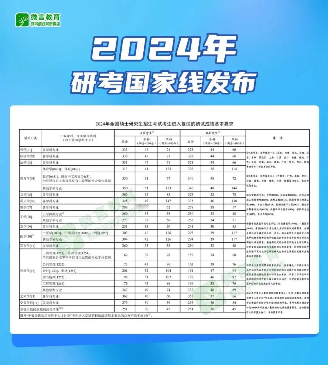 今天2025年考研国家分数线出来了，与预期一致，分数普降，以理工科为例，A类：