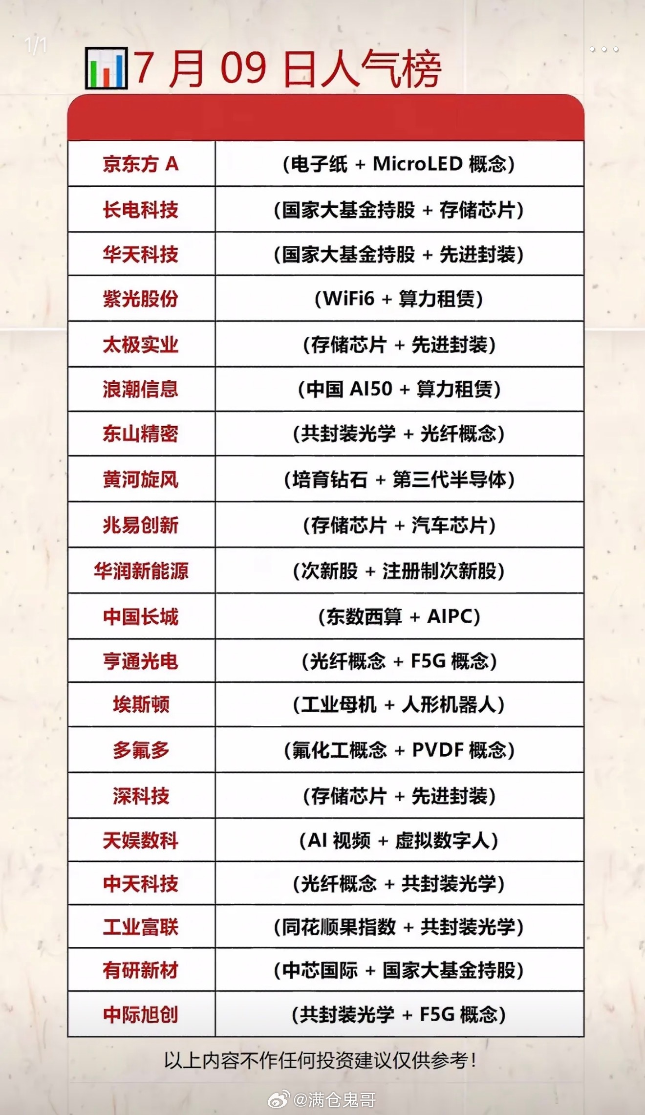 7月9日人气榜：科技股领跑，投资机会多多！📈💰7月9日的人气榜太让人兴奋啦，