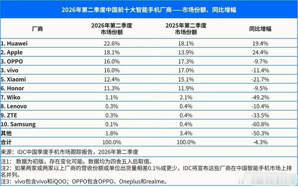 卧槽，华为和苹果都赢麻了！华为断层第一，暴涨19%苹果第二，暴涨24%其他友商清