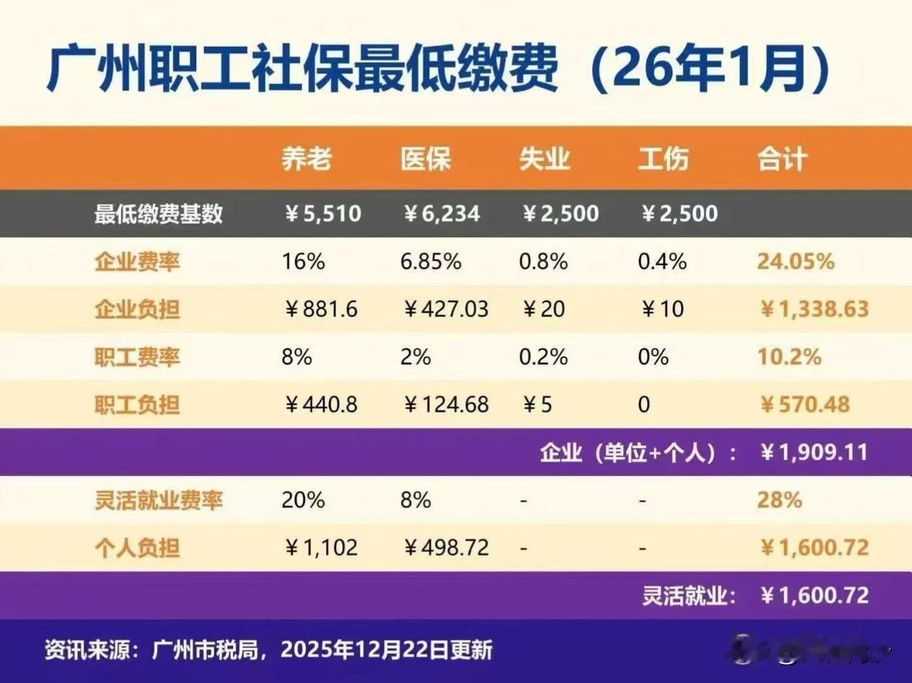 广州社保又涨了，企业+个人月缴突破1900元。这几年工资没怎么涨，倒是社保涨了不