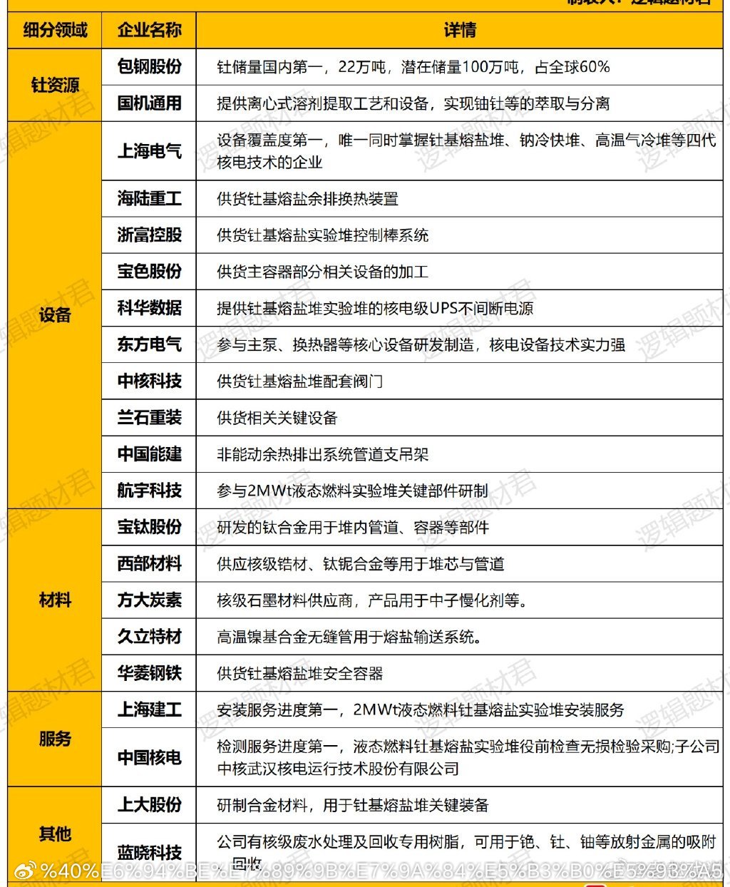 四代核电钍基熔盐堆最核心8家企业和概念股梳理（附名单）四代核电钍基熔盐堆：是以