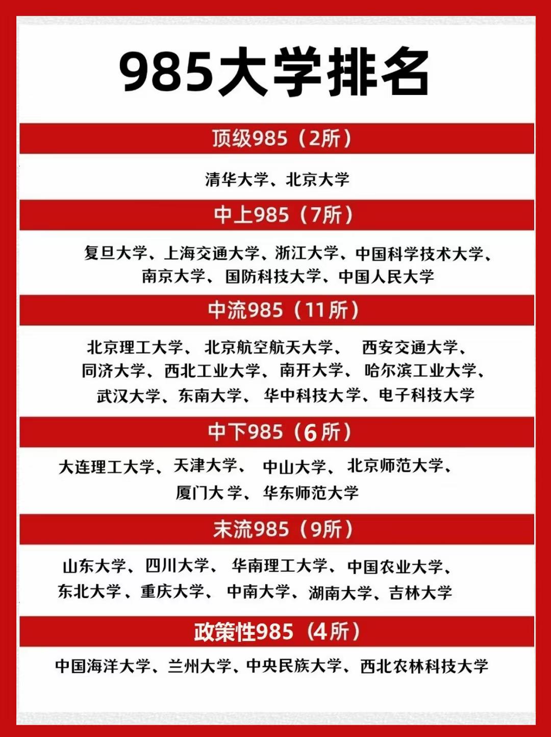 985大学排名39所985大学分为六个档次，从就业角度分析各档次院校的特点和选