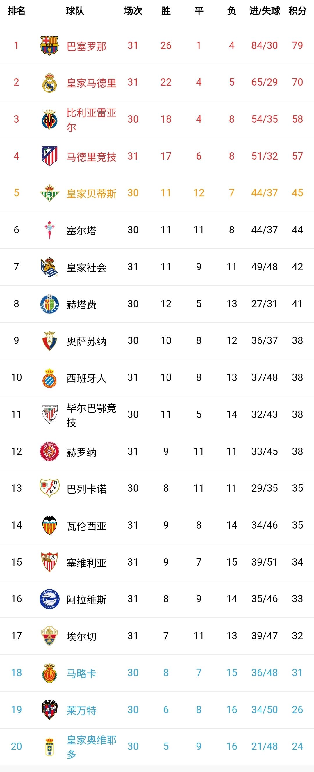 皇马1-1又被赫罗纳逼平，球迷真的气到心梗，本赛季面临四大皆空！巴萨4-1大胜西