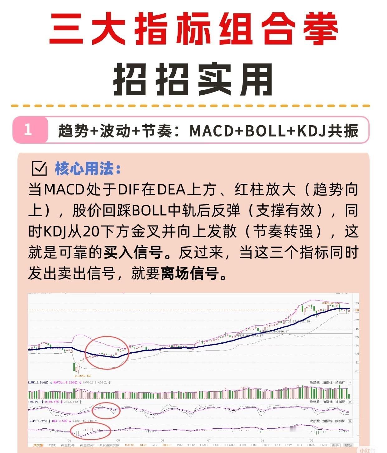 几种实用的股票分析方法及实战关键点。首先是“三大指标组合拳”，即MACD、B