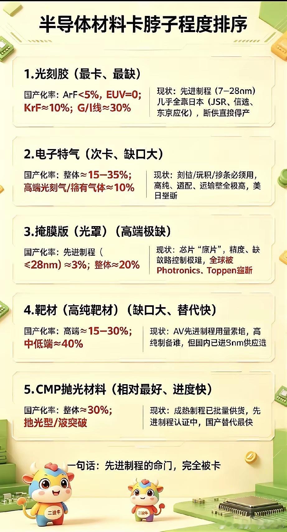 半导体材料卡脖子程度排序