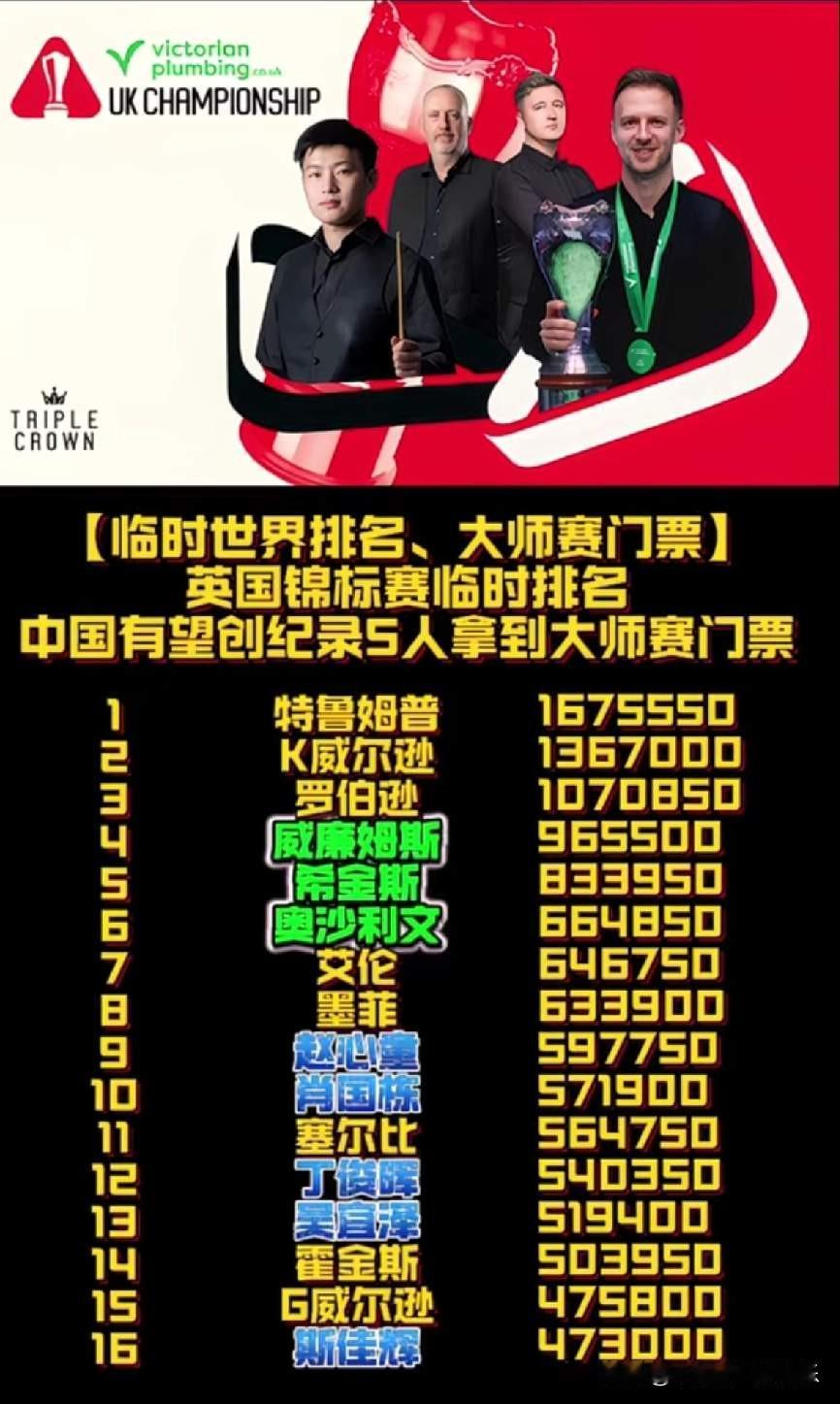 满心欢喜！众人拾柴火焰高，英锦赛除了直接进正赛的丁俊晖、赵心童、肖国栋、吴宜泽、