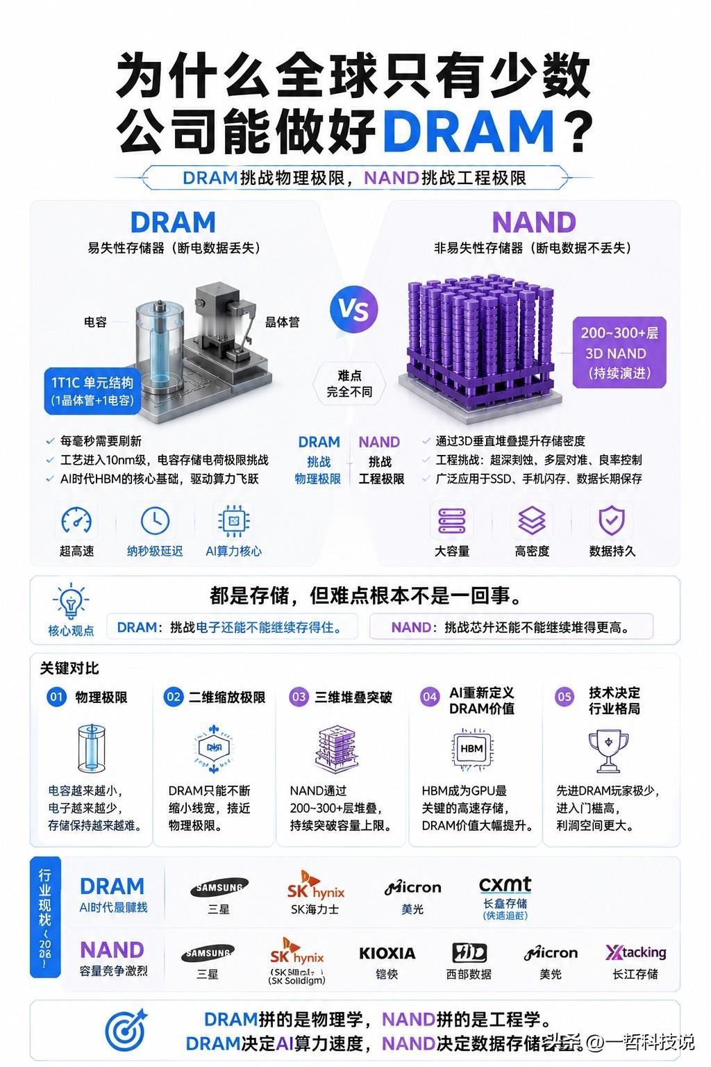 看了这张图，我终于明白为什么全球只有少数几家公司能做好DRAM。很多人以为，