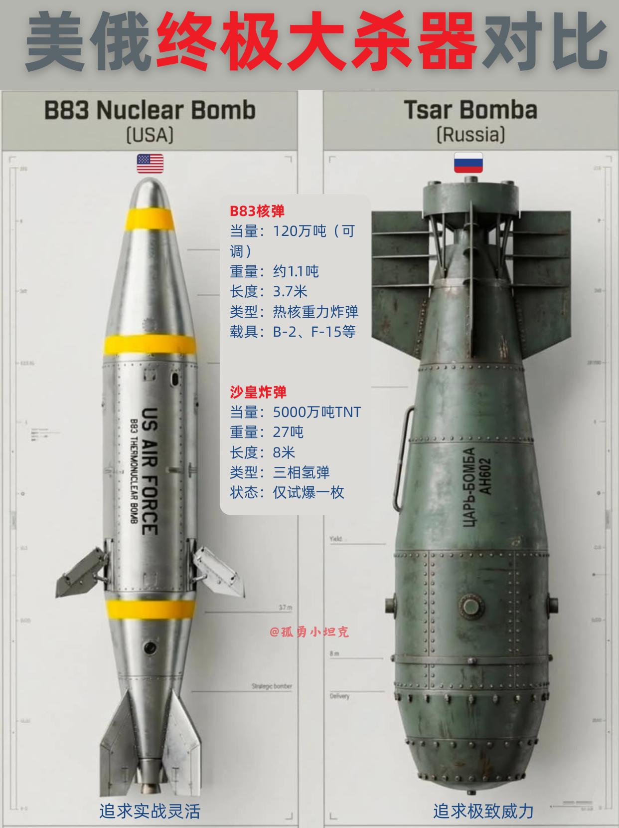 威力碾压B83，沙皇炸弹实战价值真的更高吗？美俄两款终极核弹，走了截然不同