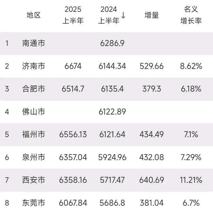 不知不觉的，济南经济增速已经成了山东最快的，也把合肥拉开了。这是不是意味着