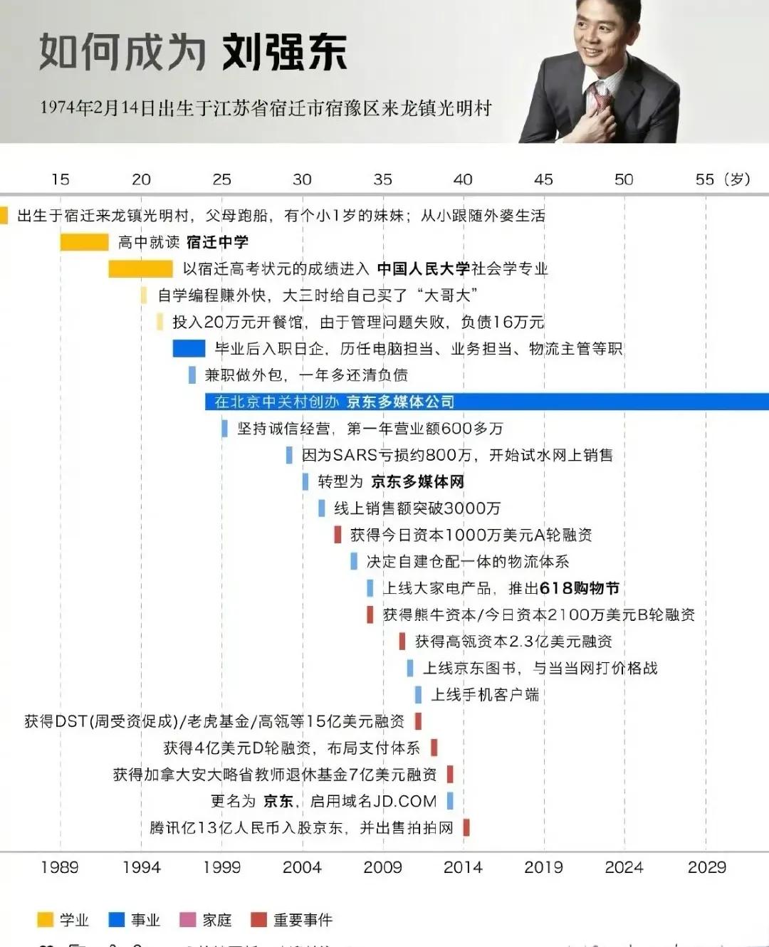 京东的影响力有目共睹，京东的成长过程也许大家并不了解，想成为刘强东并不容易，时也