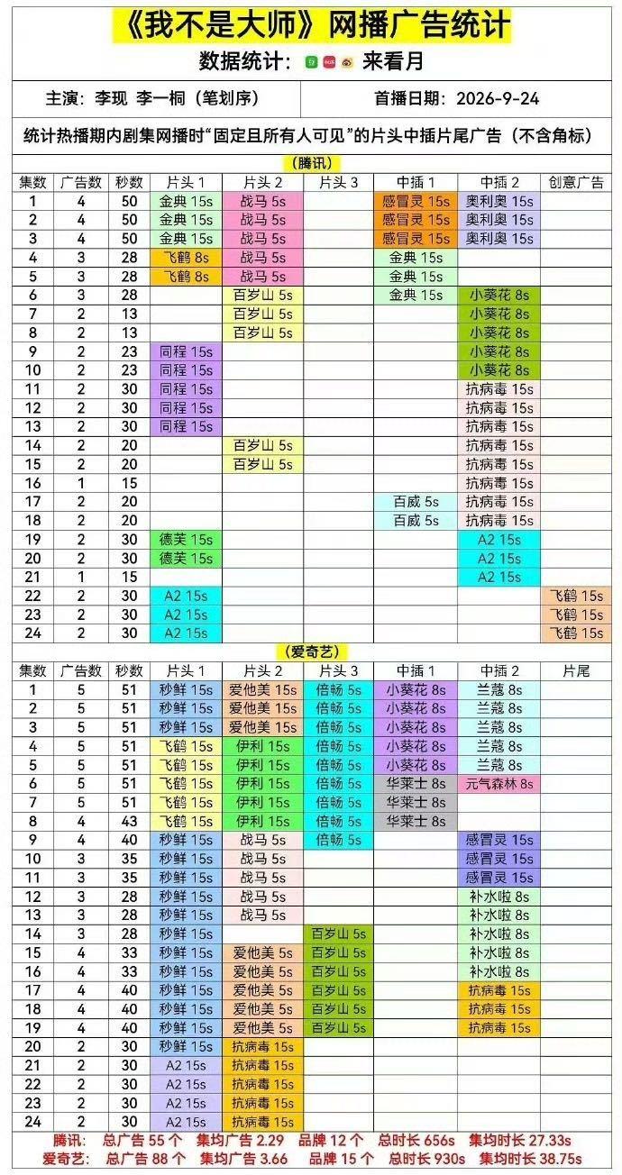 《我不是大师》惨淡收场，李现扛下了招商，却没能逆转收视。剧明明挺好看的，为什么就
