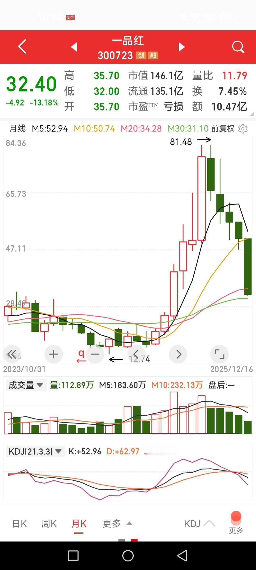 一品红，连跌五个月，这个月大跌，之前可是半年净涨三倍啊。80元追高的现在亏损