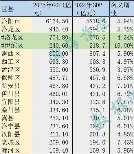 洛阳各区县2025年GDP出炉：洛龙区稳居榜首、新安县伊川县相当洛阳是河南省经