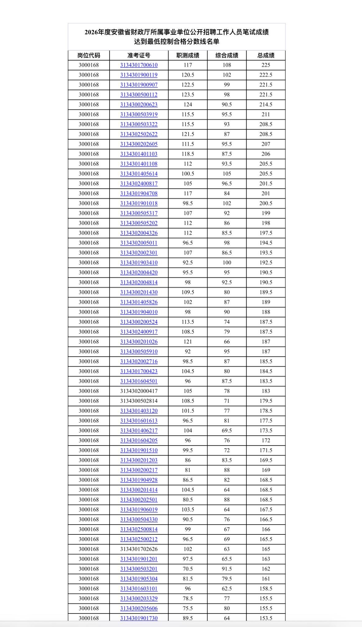 速查！安徽省财政厅事业单位笔试成绩公布！📢发布单位：安徽省财政厅🔹