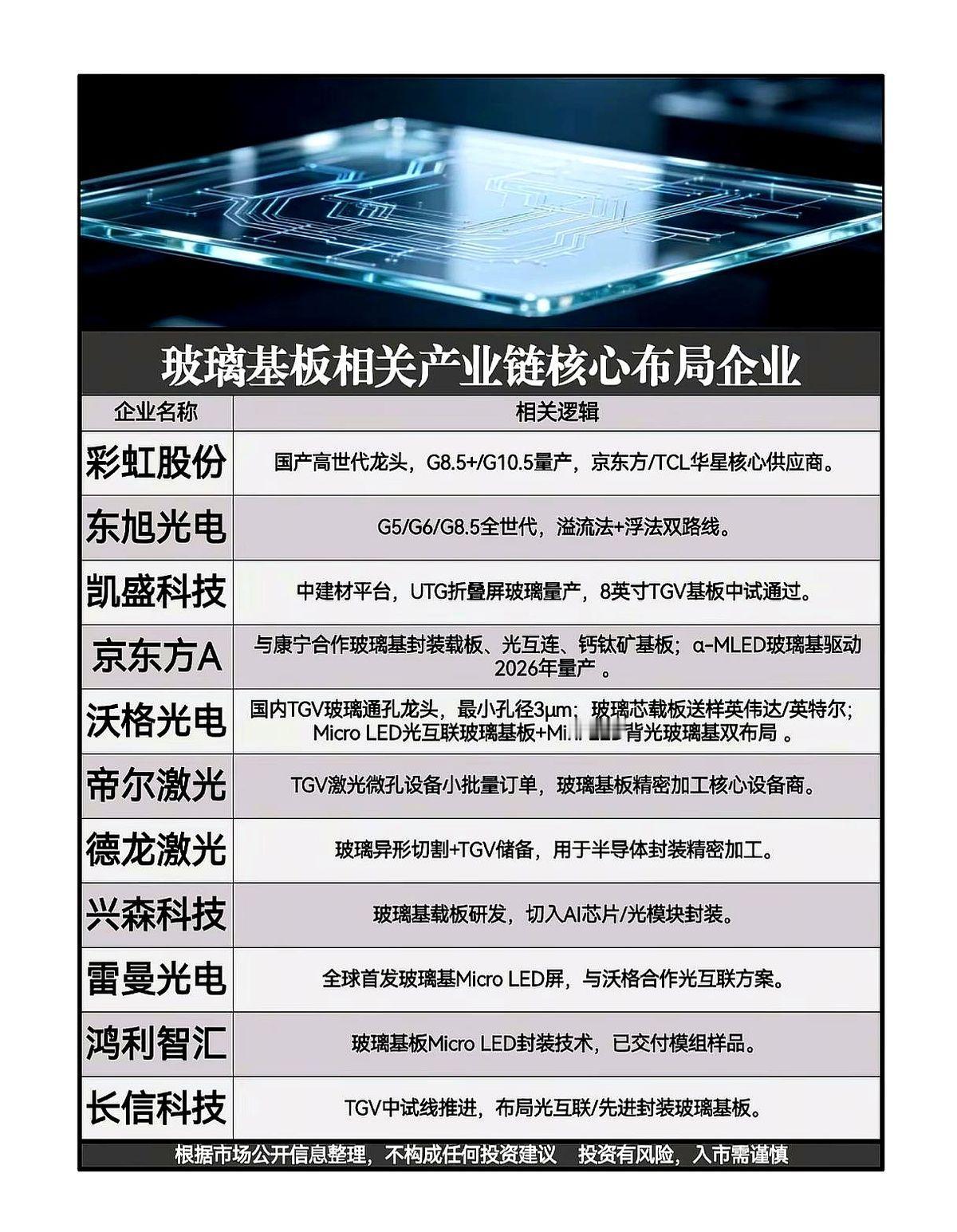 原片制造是玻璃基板产业链的根基。感觉整个圈子都动起来了。那些做面板玻璃的老大