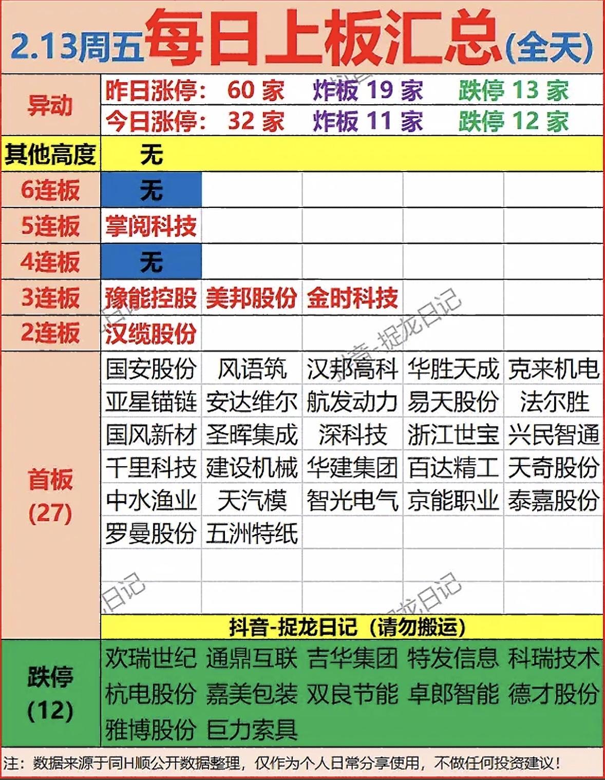 2月13日每日上板汇总：涨停潮起潮落，市场风云变幻！📈📉涨停家数锐减，连