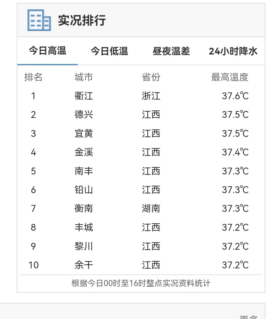 江西别的不拔尖，就这高温全国前10名城市里8个是江西的，我们还在过夏天🌞[