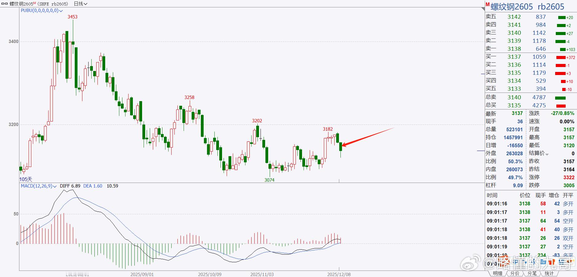 期货螺纹钢继续宽幅震荡，没有达到多单进场位置，只能继续等待了！目前这个图形走