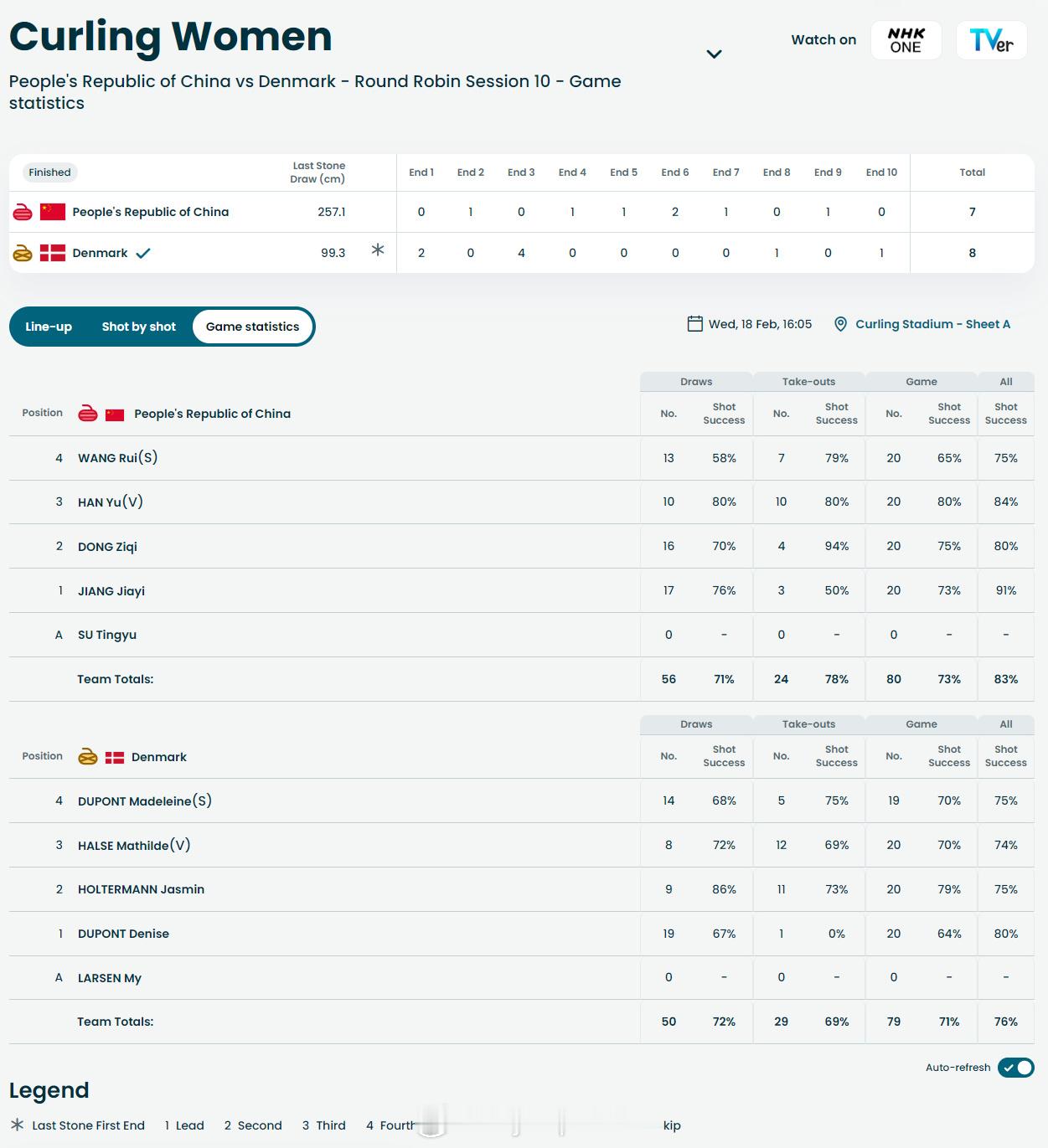 【冬奥女子冰壶中国7-8不敌丹麦】中国冰壶女队7比8丹麦中国冰壶女队2胜5负冬奥
