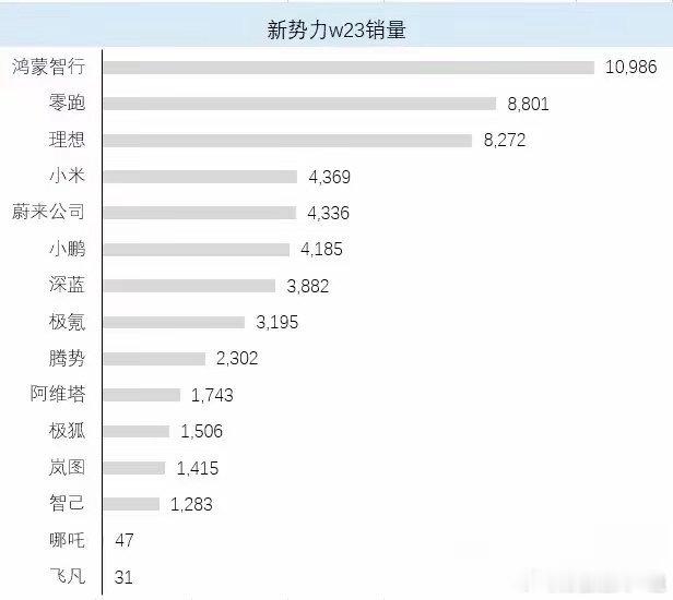 小米汽车销量终于下降了！小米汽车上周（6/2-6/8）销量仅有4369台，比上上