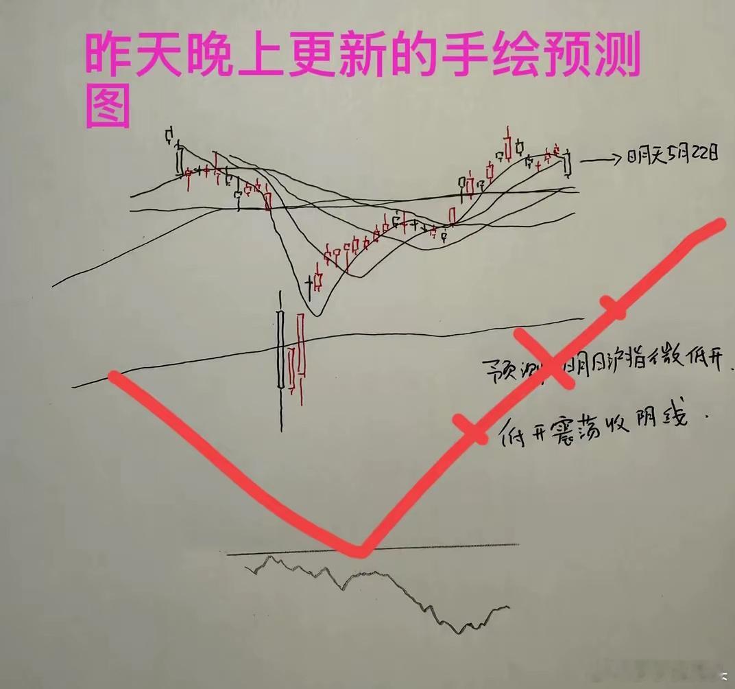 收盘了，三大指数全线调整。截止收盘上证指数跌0.22%，深圳成指跌0.72%，创