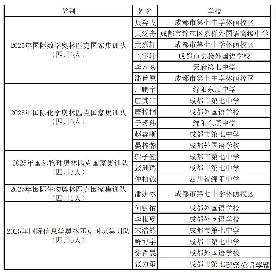 重磅！成都七中，全省第一！成外，全省第二！