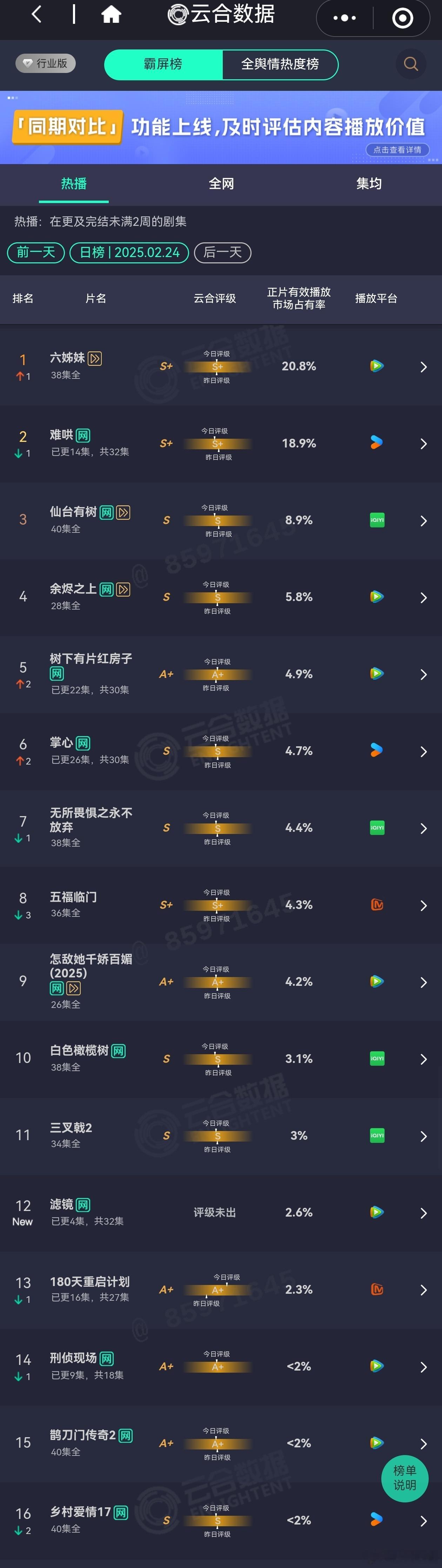 2.24日电视剧热播期云合播放量排行榜六姊妹超点大结局4700万+难哄430