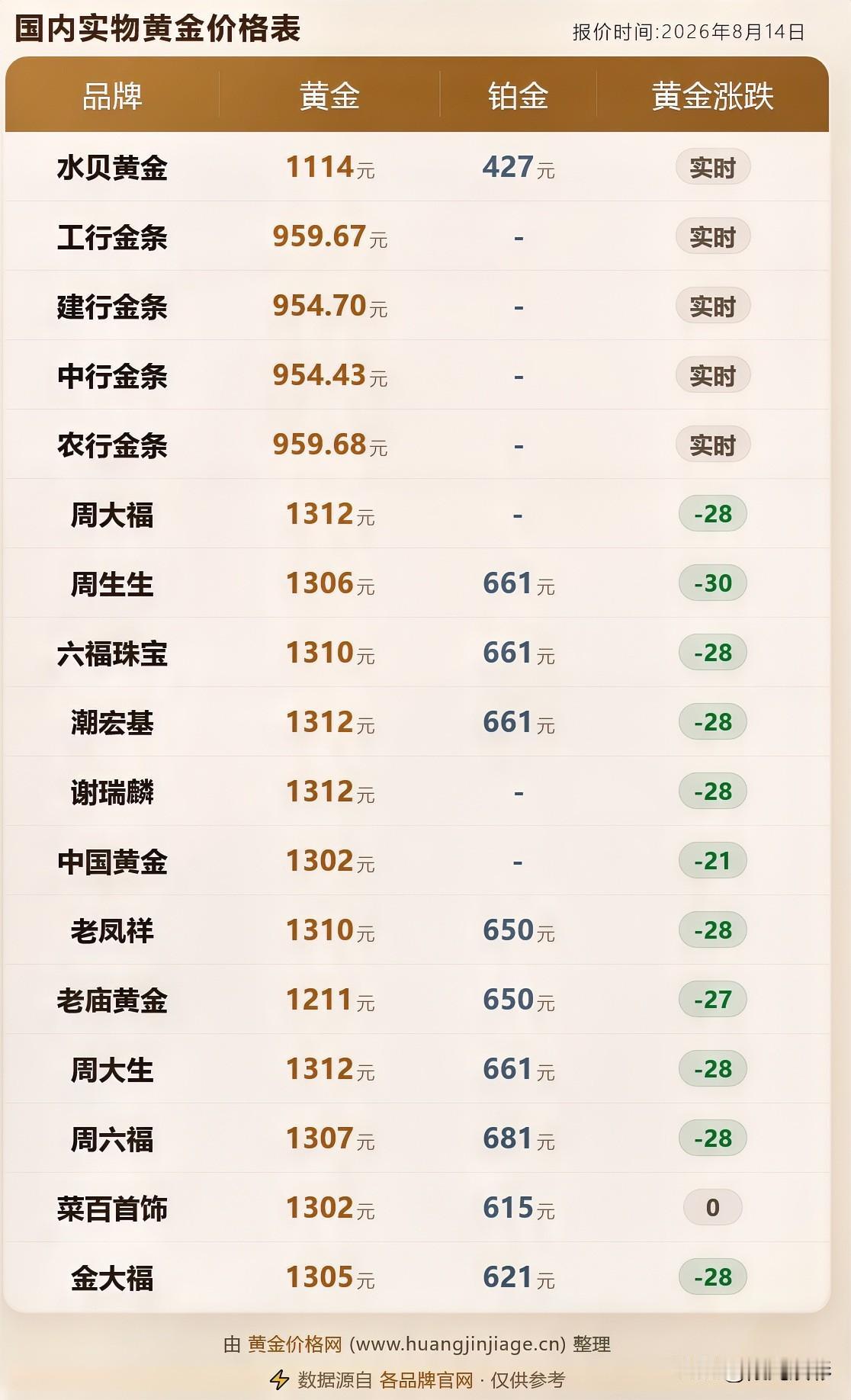 金饰品报价下跌！最高下跌30元！2026年8月14号，星期五，农历七月初二。