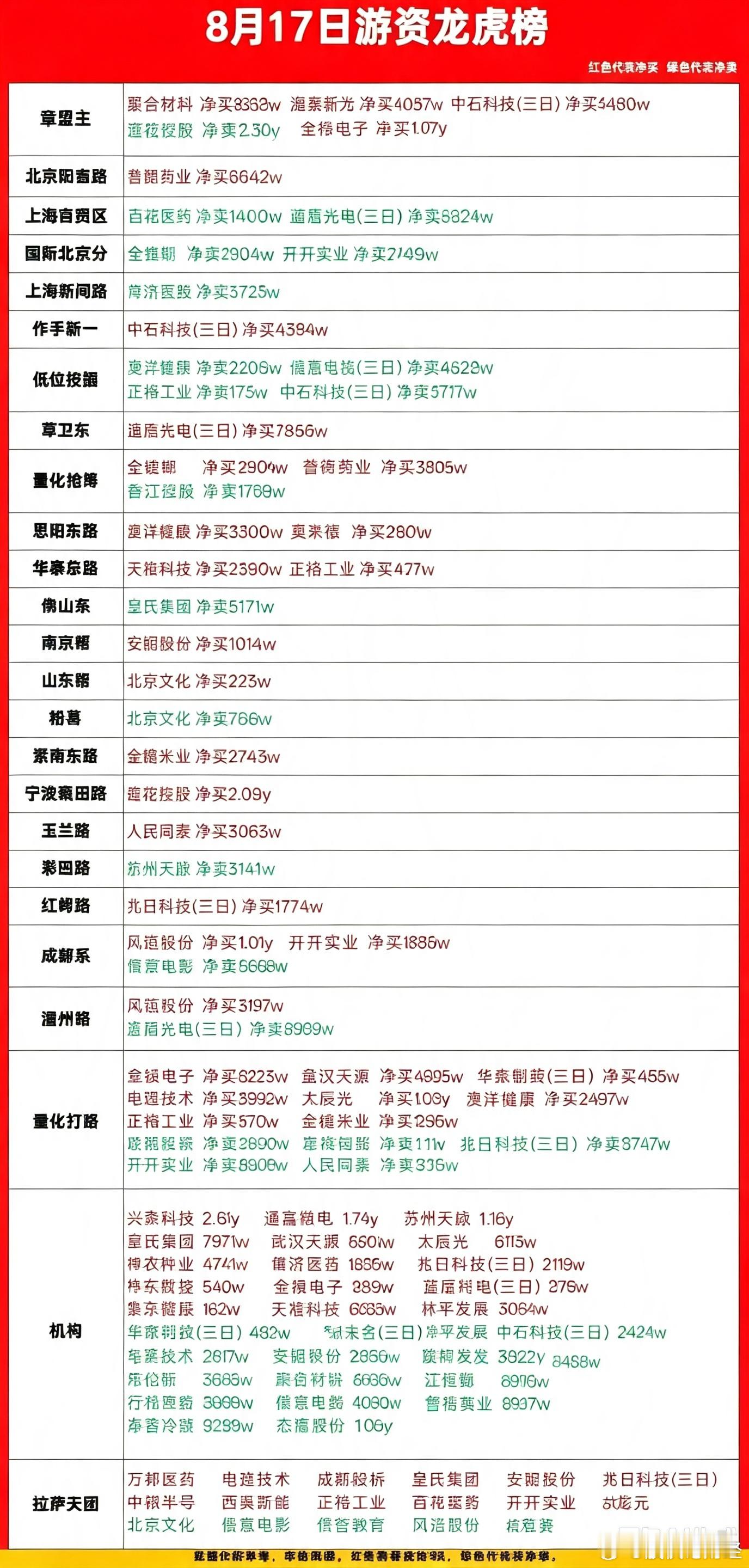 8月17日游资龙虎榜