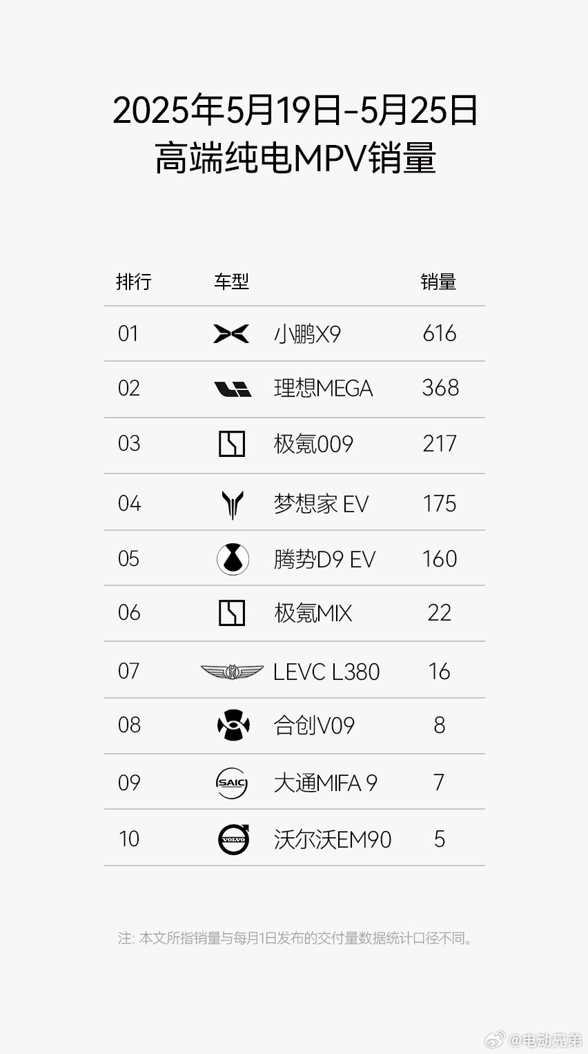 在今日粤港澳车展-未来汽车先行者大会上，何小鹏称小鹏X9自上市以来已连续六周蝉联