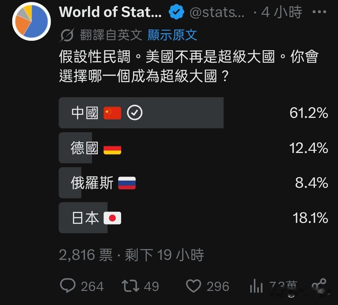 中国被世界各国民众认可了。5月30日，下午四点时分左右，一位欧洲网民做一个假