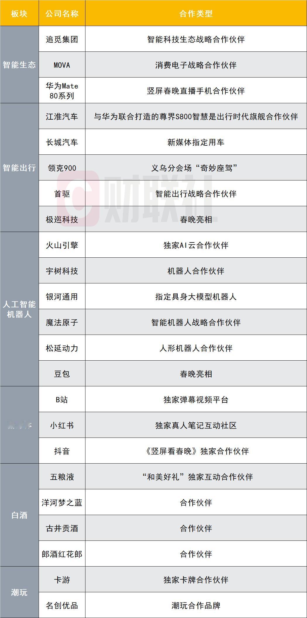 春晚合作公司名单2026年总台春晚官宣了宇树科技、火山引擎、银河通用、松延动