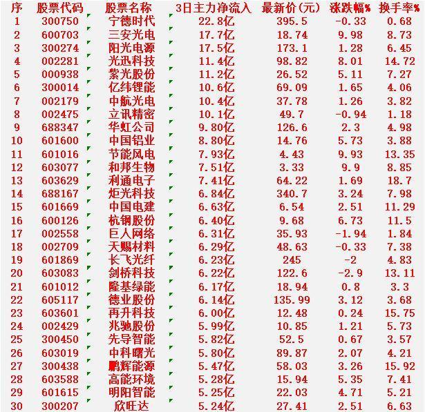3月13日，前3天主力大幅买入的30名单一览！宁德时代3日净流入22.8亿