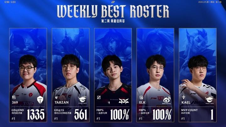 369？输al那两场??？你哪怕给小徐呢?老粉丝都看不明白吧？赢一场IG就能拿