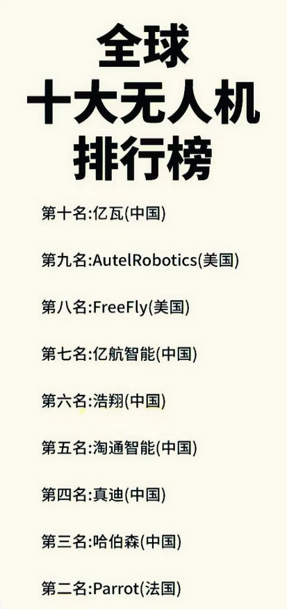 全球十大无人机排行榜！