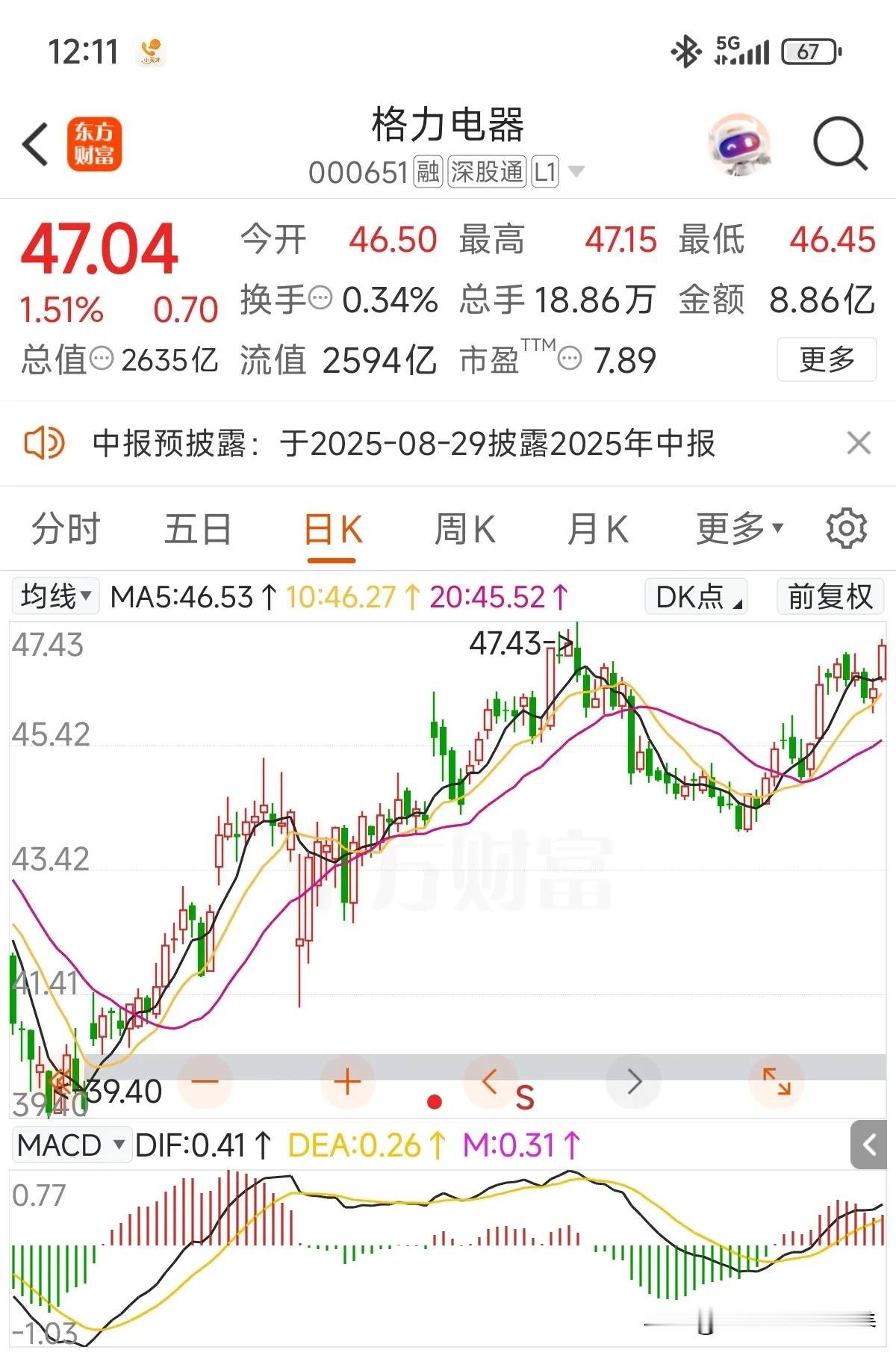 格力电器在资本市场中被偏向是最多的，从走势上看，不管是日线、周线还是月线，走得并