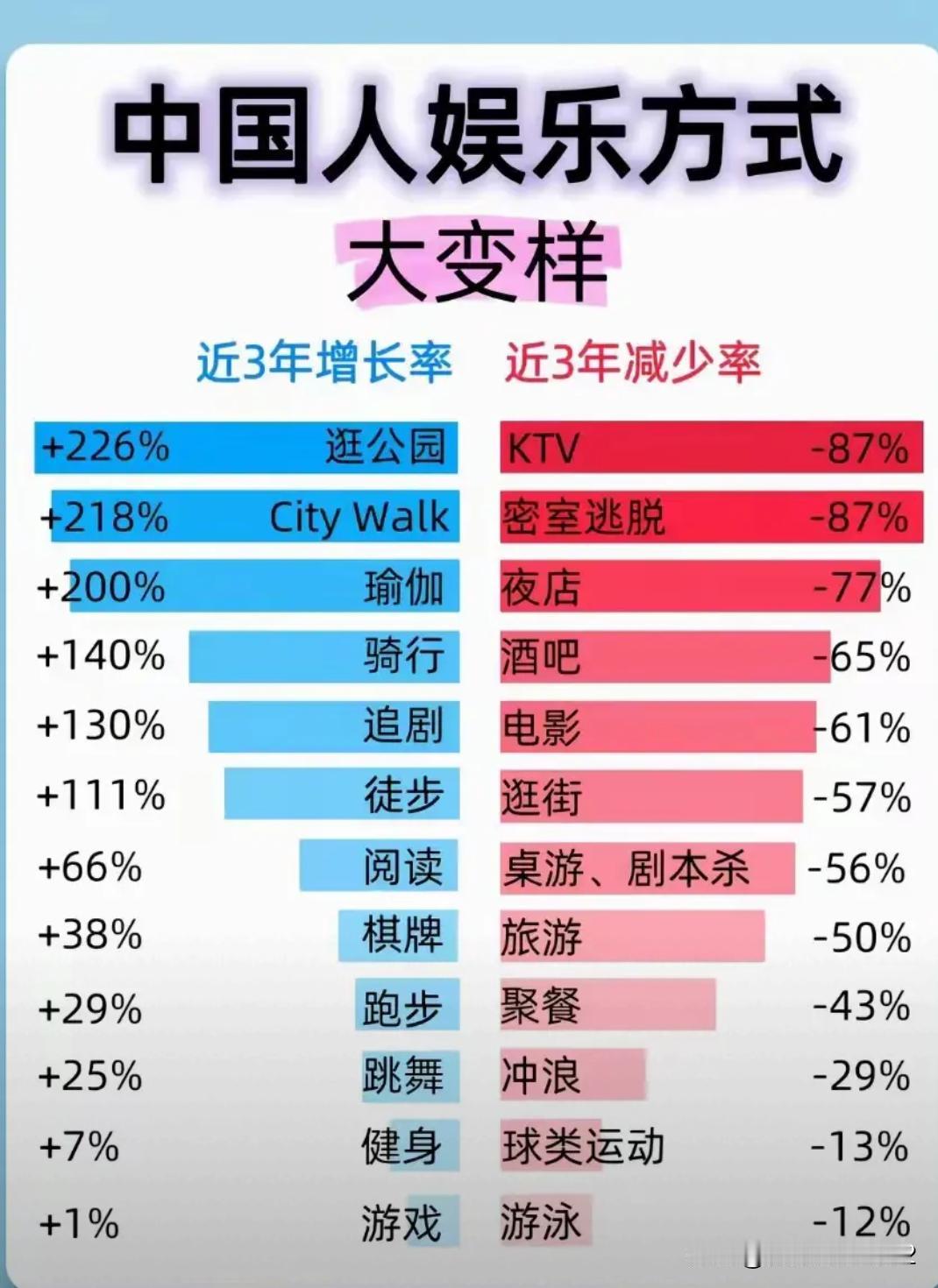 近三年的娱乐方式:KTV，密室逃脱，酒吧。是不是大家都很少去了？
