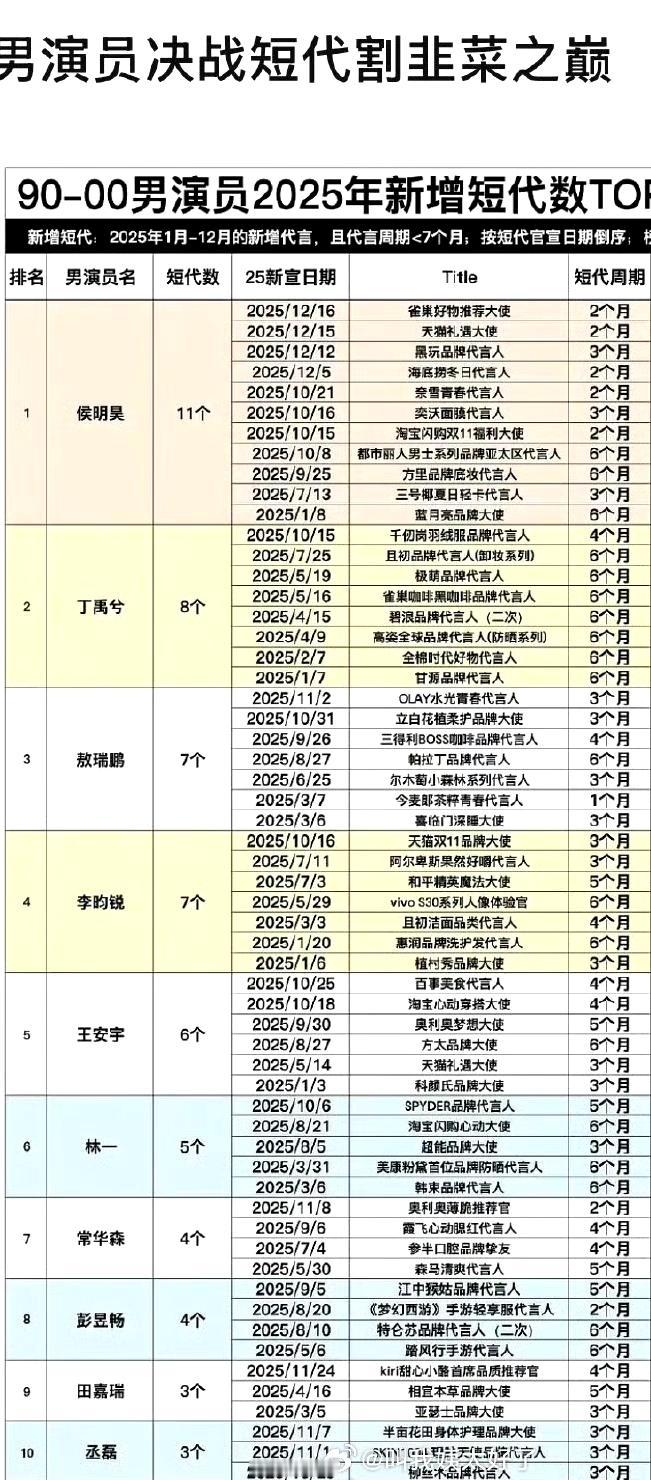 25年男明星短代top10侯明昊丁禹兮敖瑞鹏李昀锐王安宇林一常华森