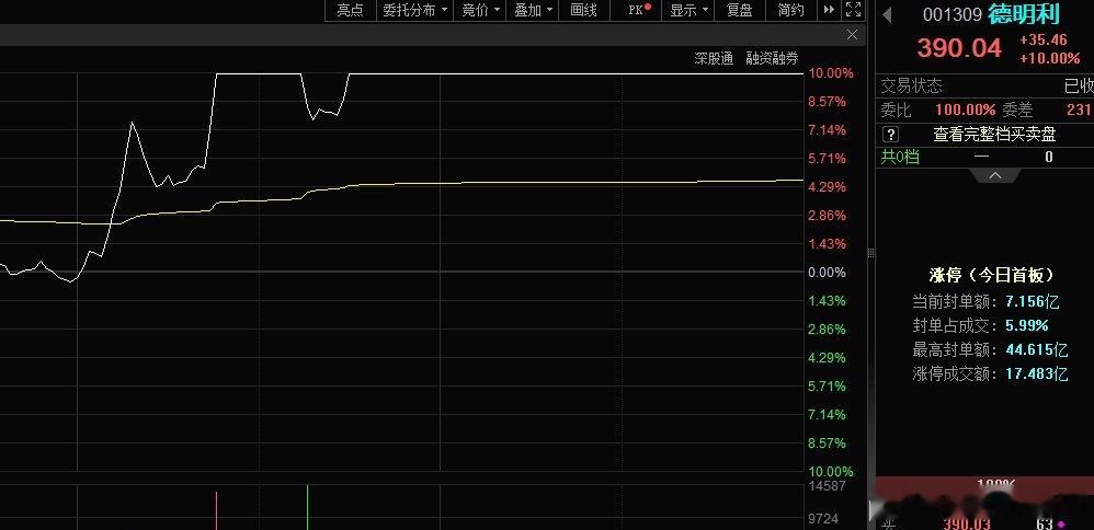 存储打响反击第一枪今日A股全天成交2.35万亿，较昨日放量400亿。盘面走出明显