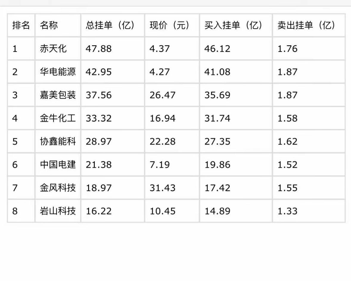 3月17日暗盘隔夜挂单排行榜揭晓3月16日暗盘隔夜挂单数据很有看头。赤天化现