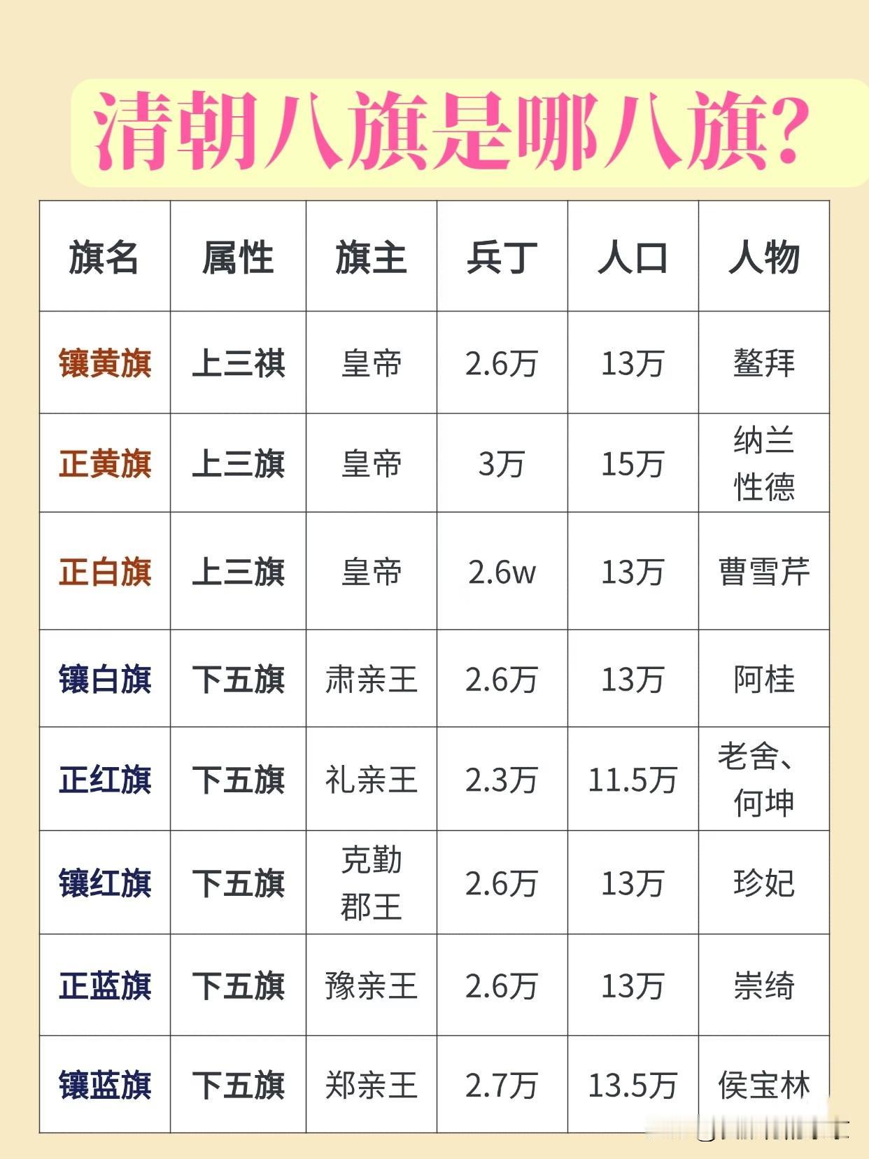 清朝的八旗都是哪八旗？旗主都是谁？1️⃣，镶黄旗，旗主～皇帝2️⃣，正黄旗