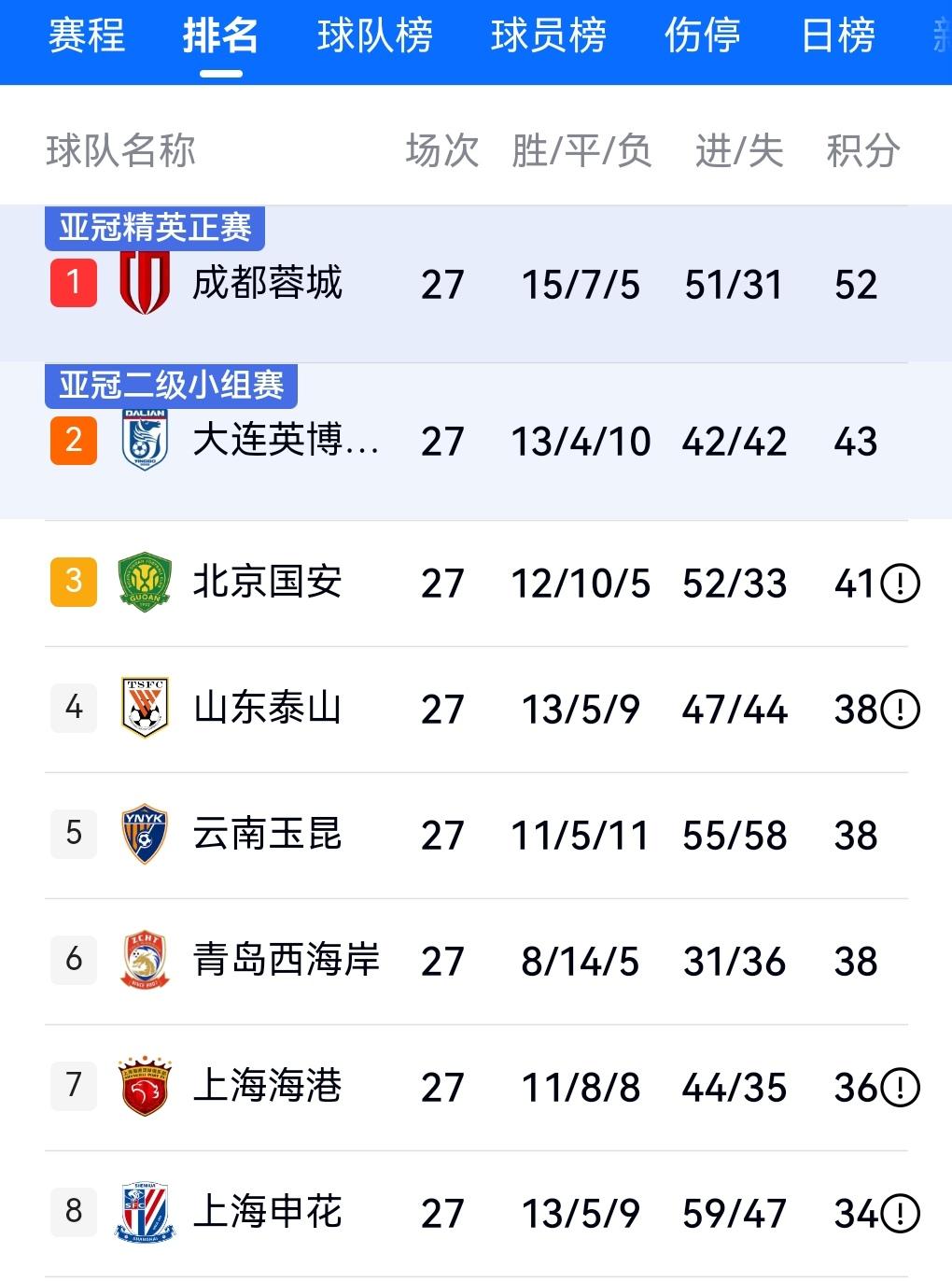 申花基本无缘下赛季亚冠！不过申花可以走其他通道获得亚冠资格！就是本赛季获得亚冠二