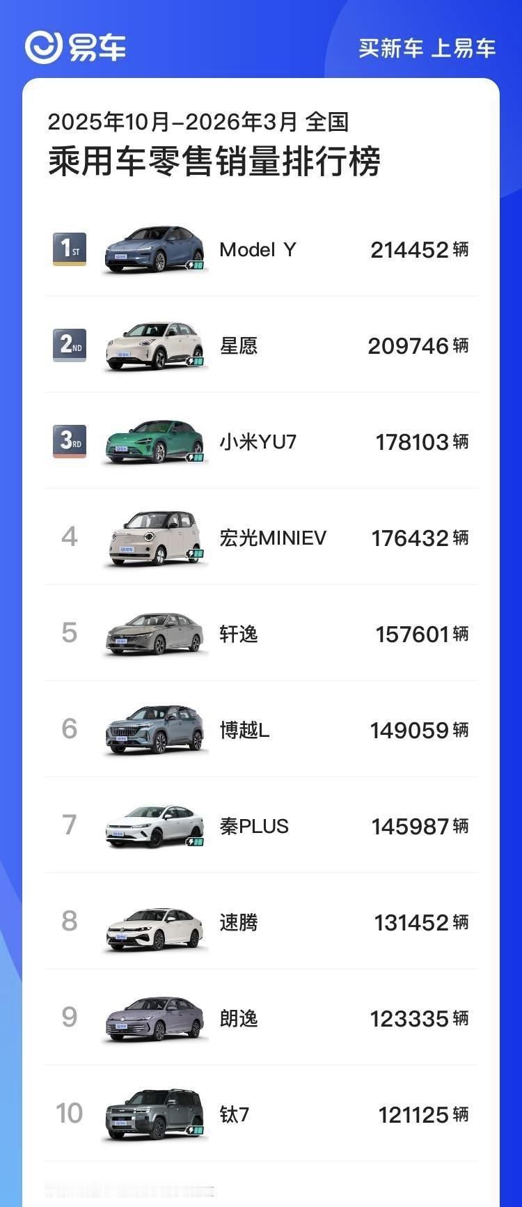 过去半年国内卖的最好的10款车：第1：特斯拉ModelY，214452辆第
