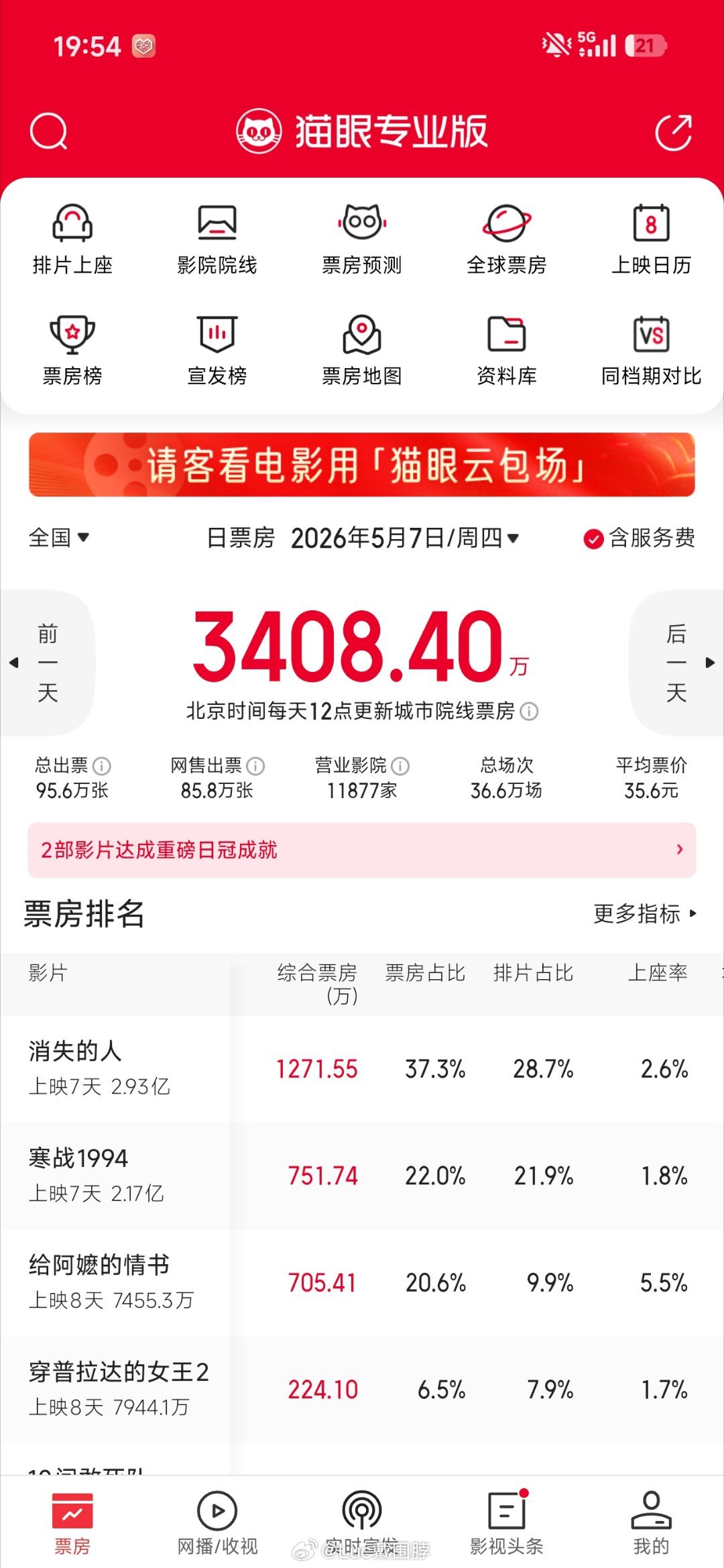 《阿嬷》票房已经8.2亿了，猫眼预测提到17亿。关键不只她卖得好，对市场也有明显