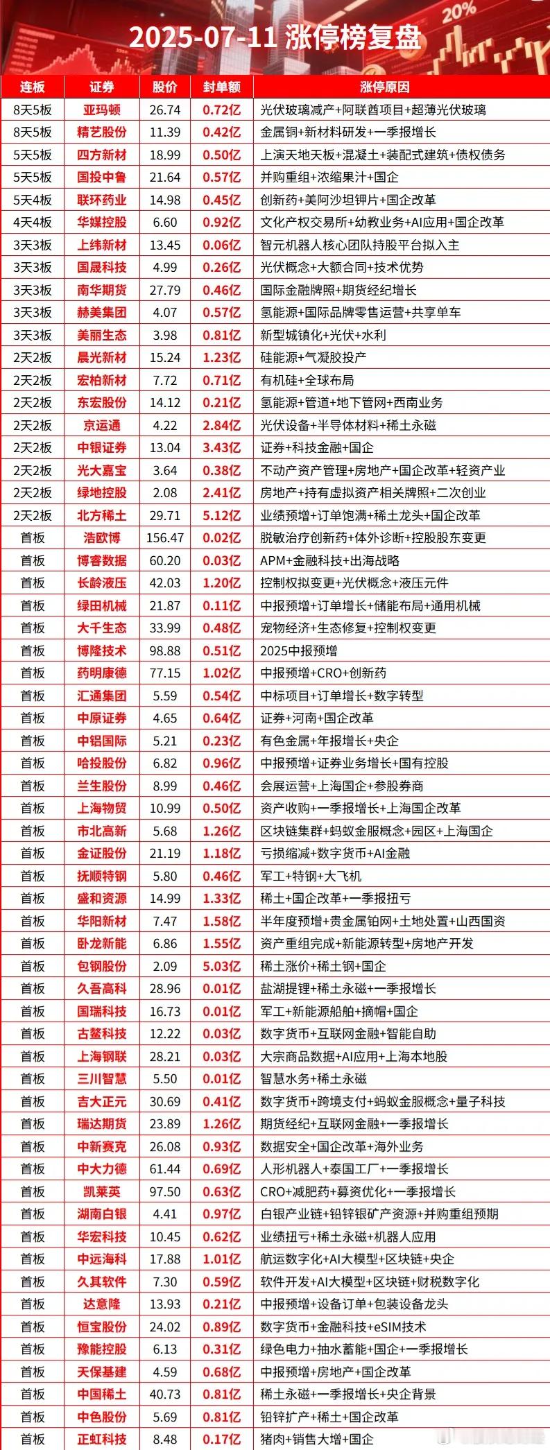 7月11日涨停榜复盘​​​