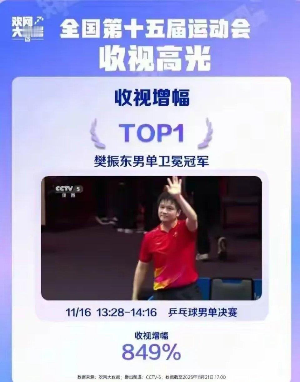 第十五届全运会收视率揭晓了！没有意外，只有惊喜！没想到樊振东冠军赛收视率增幅84