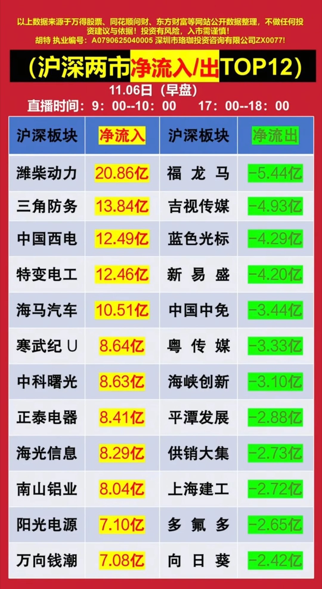 11.06周四人气热榜及大资金动向！1. 特高压、输送变电、智能电网​2. 