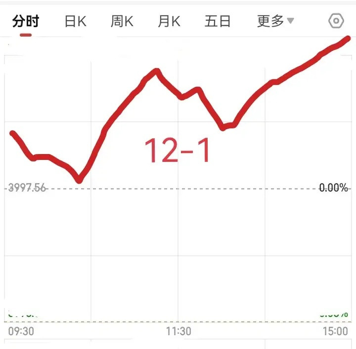 明天12月1号星期一，明天就是下周的第一个交易日，也是12月份的第一个交易日，明