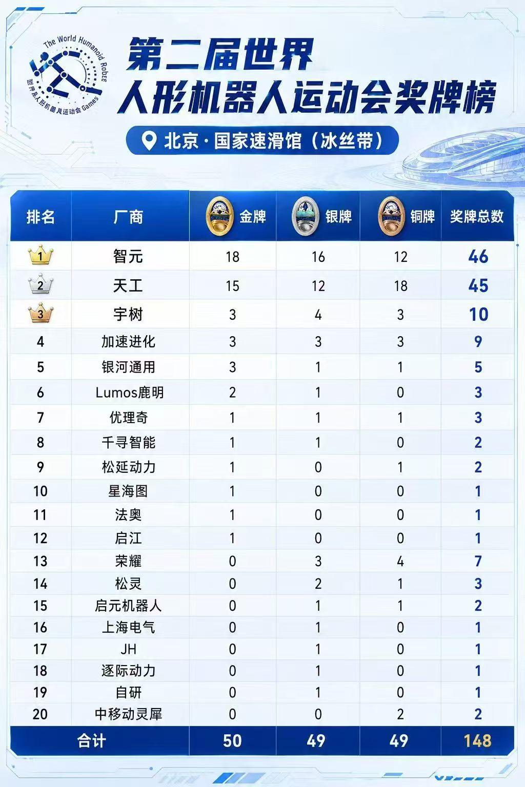真实场景大考告捷！智元量产机器人解锁多元作业能力第二届世界人形机器人运动会圆满