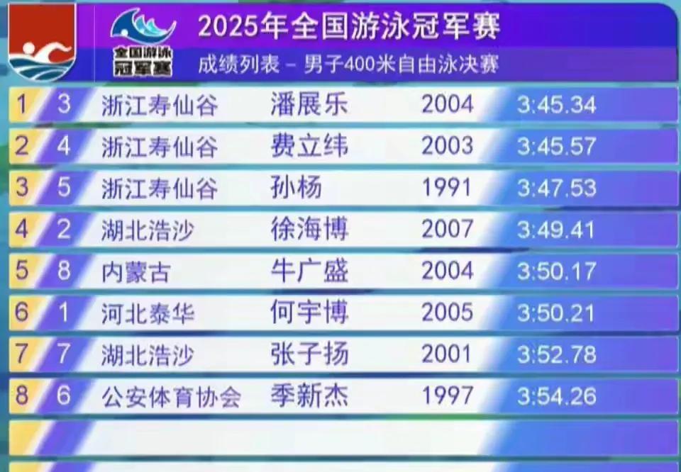 全国游泳冠军赛首日综述备受关注的400米自由泳大战，潘展乐最后时刻发威逆转费力